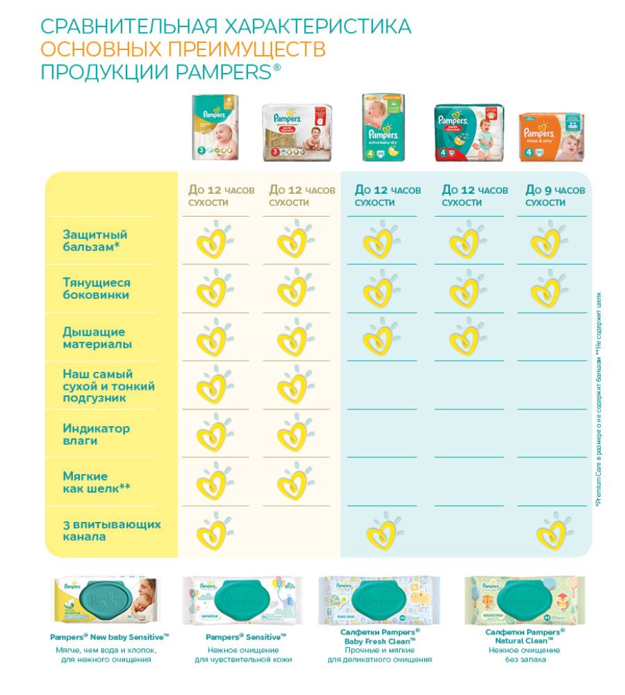 Pampers  Active Baby 5-9  ( 3) 22 